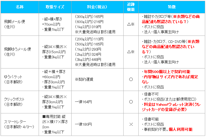 ネットショップは「ヤマトのメール便廃止」にどう対応すべきか、まとめました。 コマースデザイン