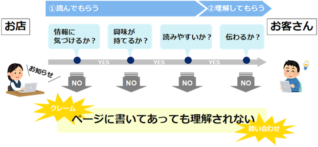 お客さんが情報を理解するまでには、「情報に気づけるか」「興味が持てるか」「読みやすいか」「伝わるか」の4段階を通過しないといけない