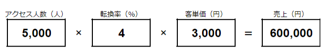 売上の公式に、データを書き写します。たとえば、「アクセス人数：5000（人）」×「転換率：4（％）」×「客単価：3000（円）」＝「売上：600000（円）」など。